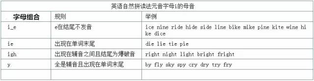 4,o的字母音----其组合为o_e,oa,ow,发音为o的字母音(读音),写作/u/.